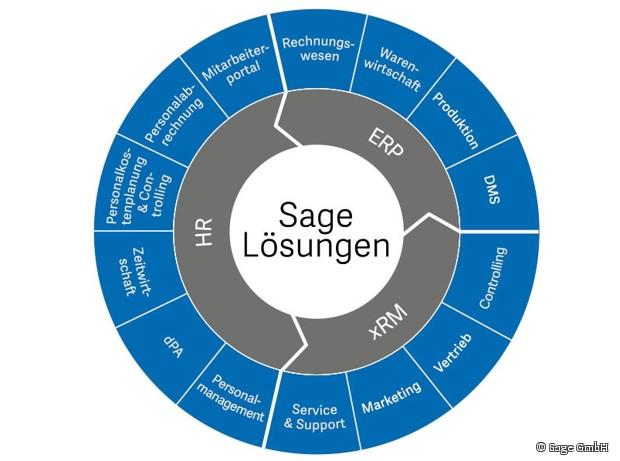 Sage Software Produktportfolio